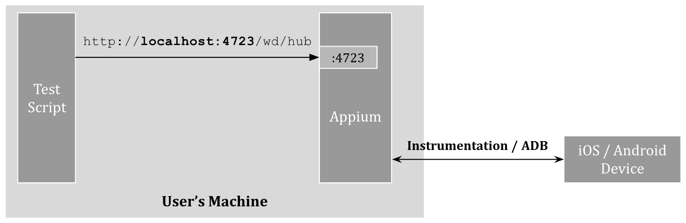 appium test script on real devices