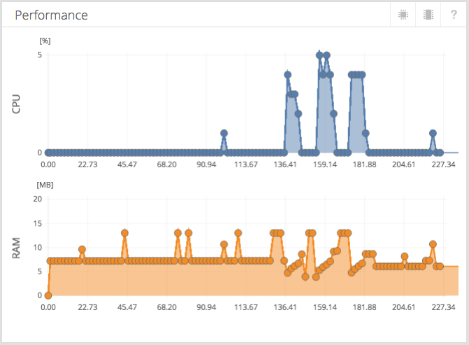 test performance