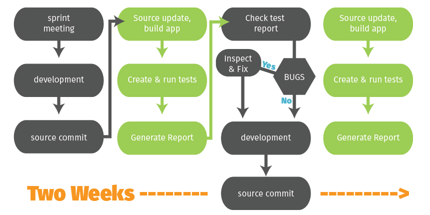 Agile Process as Part of Mobile DevOps